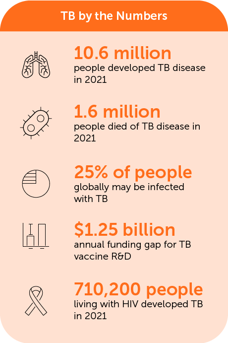 Researchers Demonstrate Protection Offered By Novel TB Vaccine ...